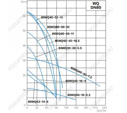 Канализационный насос AquaViva 80WQ30-30-5,5(DN80,Q=30,H=30,P=5,5kW,380V)